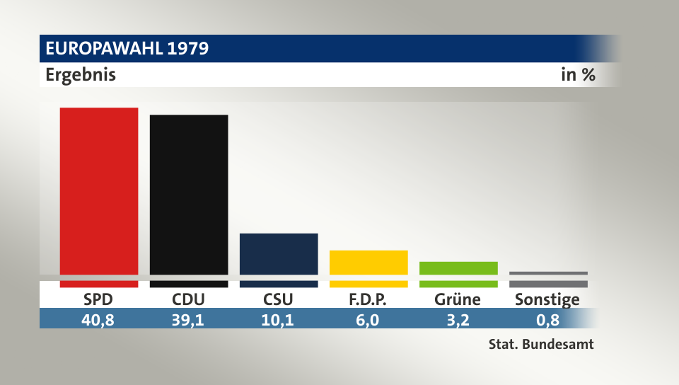 Ergebnis, in %: SPD 40,8; CDU 39,1; CSU 10,1; F.D.P. 6,0; Grüne 3,2; Sonstige 0,8; Quelle: Stat. Bundesamt