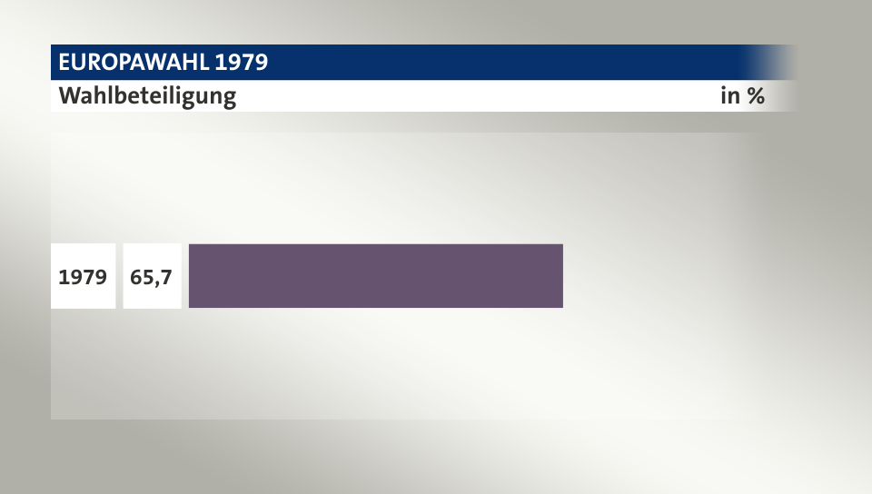 Wahlbeteiligung, in %: 65,7 (1979), 