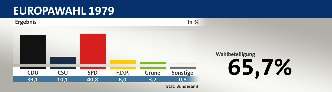 Ergebnis, in %: CDU 39,1; CSU 10,1; SPD 40,8; F.D.P. 6,0; Grüne 3,2; Sonstige 0,8; Quelle: |Stat. Bundesamt