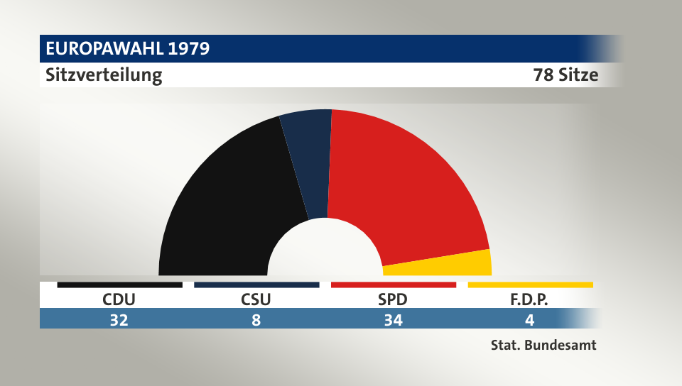 Sitzverteilung, 78 Sitze: CDU 32; CSU 8; SPD 34; F.D.P. 4; Quelle: |Stat. Bundesamt