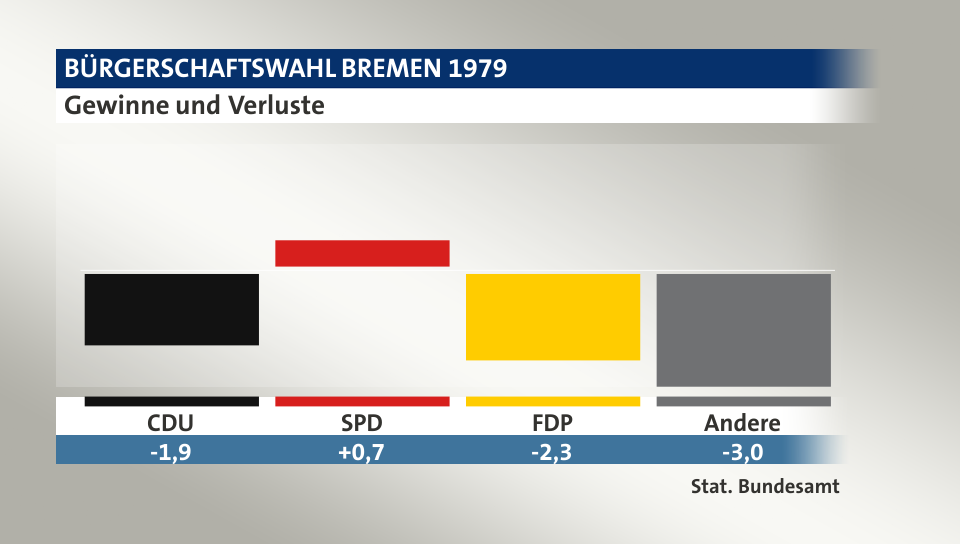 Gewinne und Verluste, in Prozentpunkten: CDU -1,9; SPD 0,7; FDP -2,3; Andere -3,0; Quelle: |Stat. Bundesamt