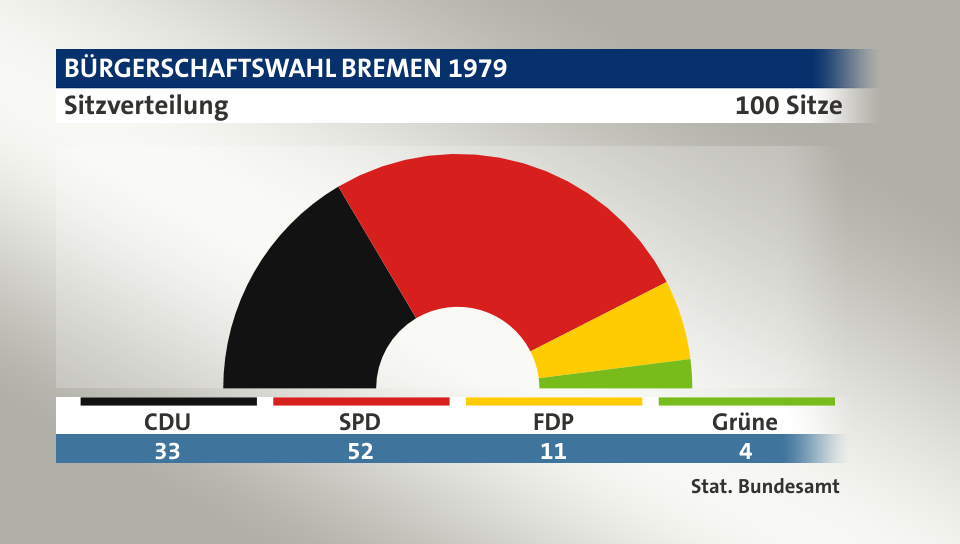 Sitzverteilung, 100 Sitze: CDU 33; SPD 52; FDP 11; Grüne 4; Quelle: |Stat. Bundesamt