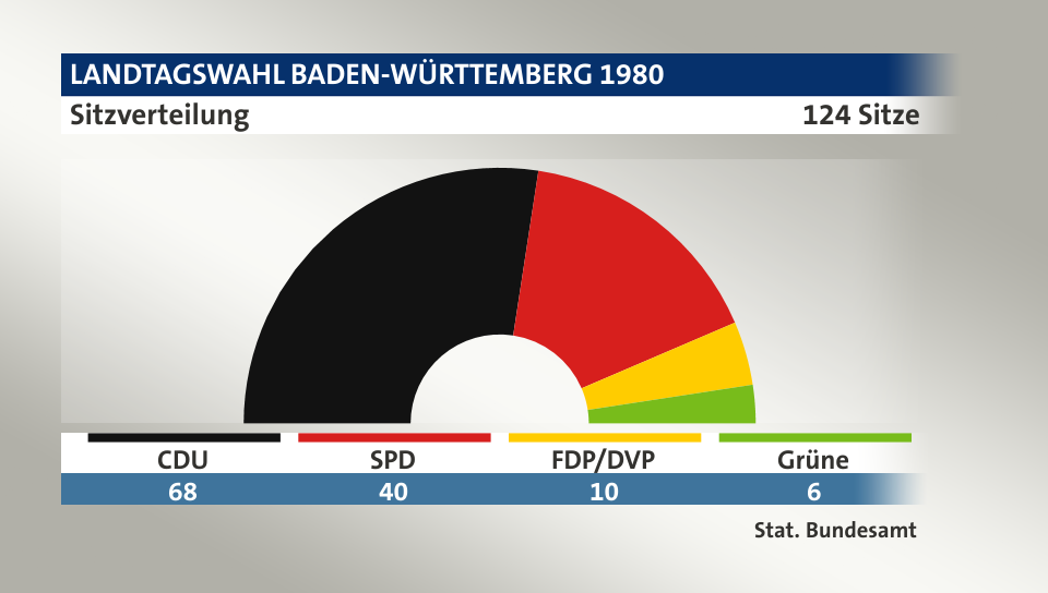Sitzverteilung, 124 Sitze: CDU 68; SPD 40; FDP/DVP 10; Grüne 6; Quelle: |Stat. Bundesamt
