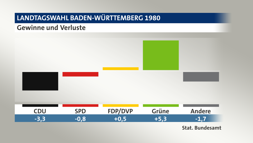 Gewinne und Verluste, in Prozentpunkten: CDU -3,3; SPD -0,8; FDP/DVP 0,5; Grüne 5,3; Andere -1,7; Quelle: |Stat. Bundesamt