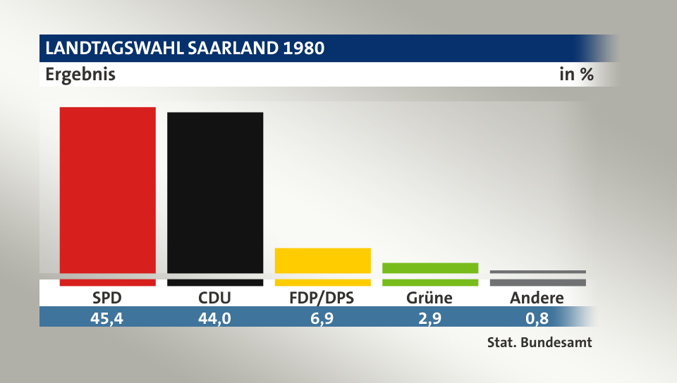 Ergebnis, in %: SPD 45,4; CDU 44,0; FDP/DPS 6,9; Grüne 2,9; Andere 0,8; Quelle: Stat. Bundesamt
