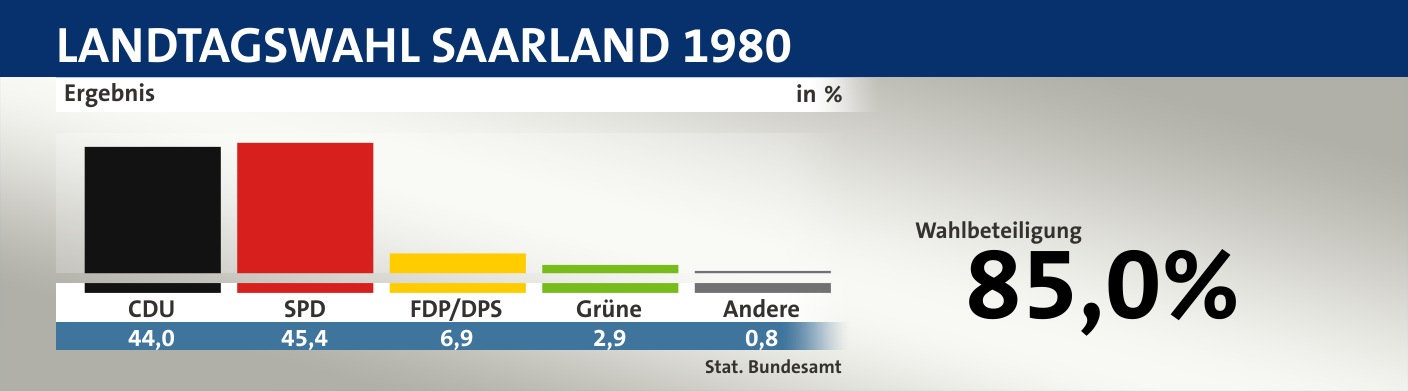 Ergebnis, in %: CDU 44,0; SPD 45,4; FDP/DPS 6,9; Grüne 2,9; Andere 0,8; Quelle: |Stat. Bundesamt