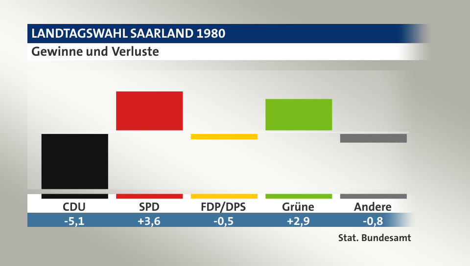 Gewinne und Verluste, in Prozentpunkten: CDU -5,1; SPD 3,6; FDP/DPS -0,5; Grüne 2,9; Andere -0,8; Quelle: |Stat. Bundesamt