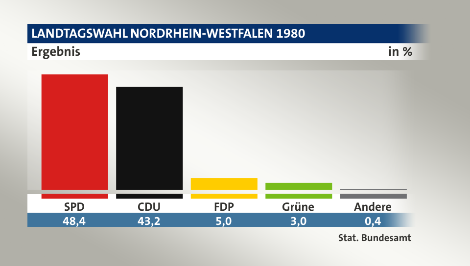 Ergebnis, in %: SPD 48,4; CDU 43,2; FDP 5,0; Grüne 3,0; Andere 0,4; Quelle: Stat. Bundesamt