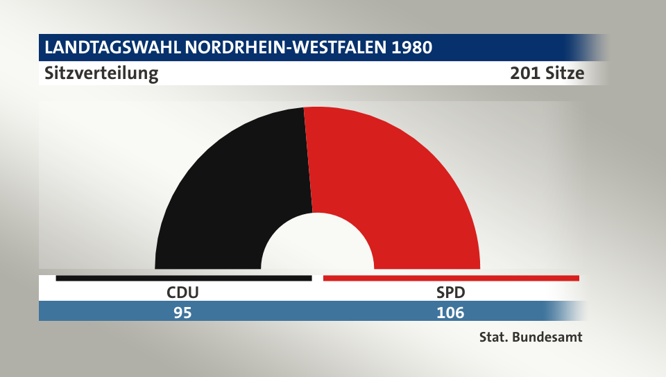 Sitzverteilung, 201 Sitze: CDU 95; SPD 106; Quelle: |Stat. Bundesamt