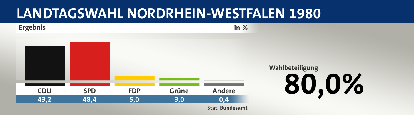 Ergebnis, in %: CDU 43,2; SPD 48,4; FDP 5,0; Grüne 3,0; Andere 0,4; Quelle: |Stat. Bundesamt