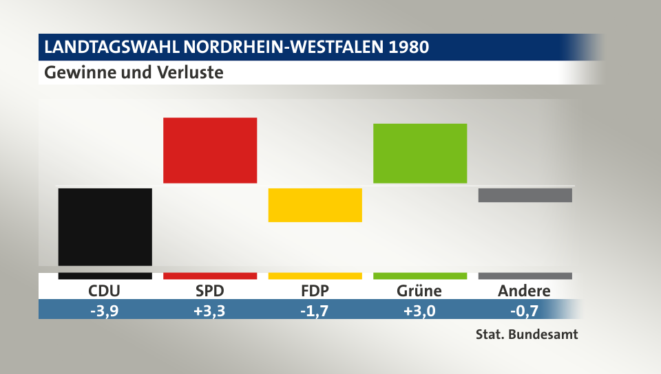 Gewinne und Verluste, in Prozentpunkten: CDU -3,9; SPD 3,3; FDP -1,7; Grüne 3,0; Andere -0,7; Quelle: |Stat. Bundesamt
