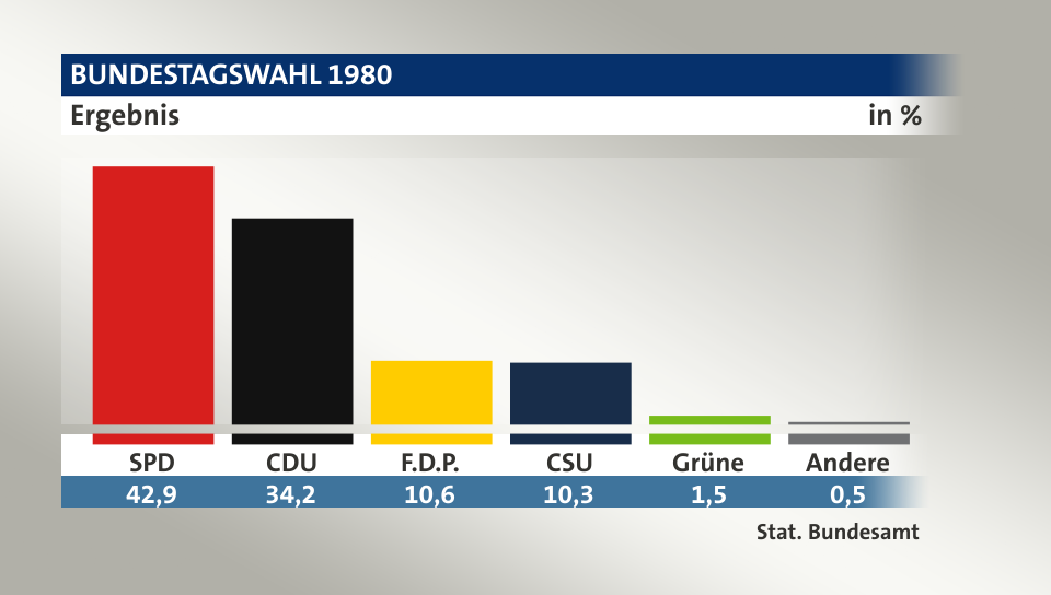 Ergebnis, in %: SPD 42,9; CDU 34,2; F.D.P. 10,6; CSU 10,3; Grüne 1,5; Andere 0,5; Quelle: Stat. Bundesamt