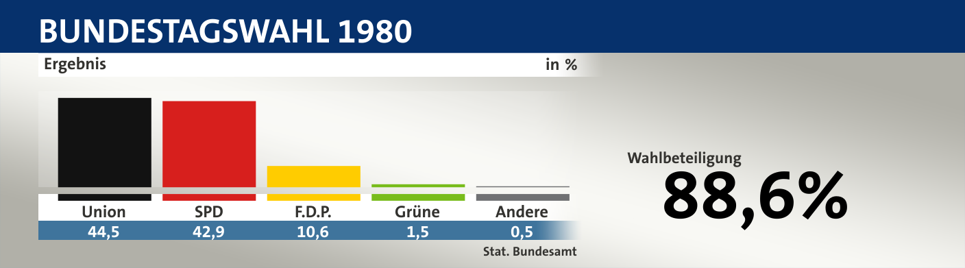 Ergebnis, in %: Union 44,5; SPD 42,9; F.D.P. 10,6; Grüne 1,5; Andere 0,5; Quelle: |Stat. Bundesamt
