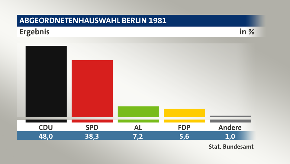 Ergebnis, in %: CDU 48,0; SPD 38,3; AL 7,2; FDP 5,6; Andere 0,9; Quelle: Stat. Bundesamt