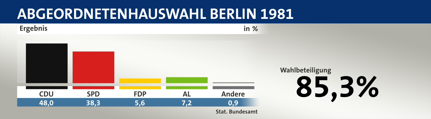 Ergebnis, in %: CDU 48,0; SPD 38,3; FDP 5,6; AL 7,2; Andere 0,9; Quelle: |Stat. Bundesamt
