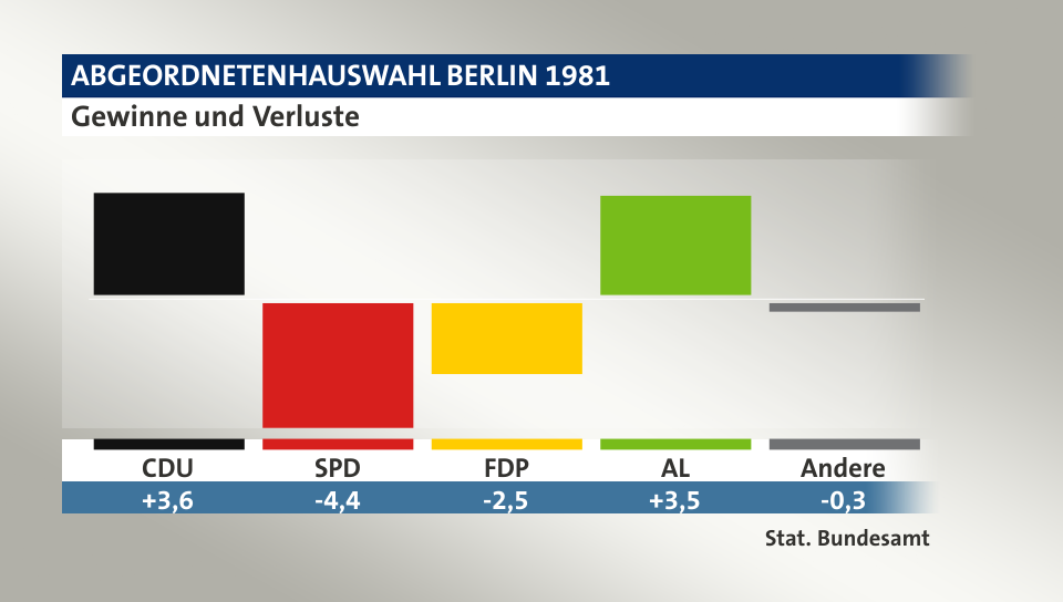 Gewinne und Verluste, in Prozentpunkten: CDU 3,6; SPD -4,4; FDP -2,5; AL 3,5; Andere -0,3; Quelle: |Stat. Bundesamt