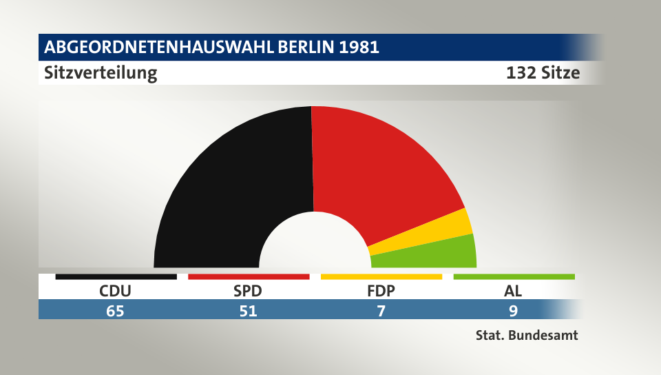 Sitzverteilung, 132 Sitze: CDU 65; SPD 51; FDP 7; AL 9; Quelle: |Stat. Bundesamt