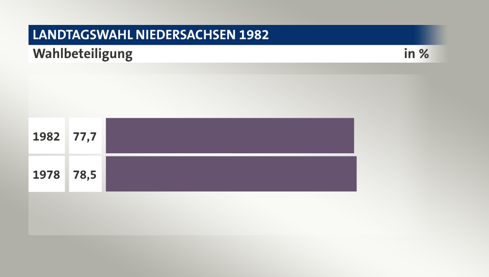 Wahlbeteiligung, in %: 77,7 (1982), 78,5 (1978)