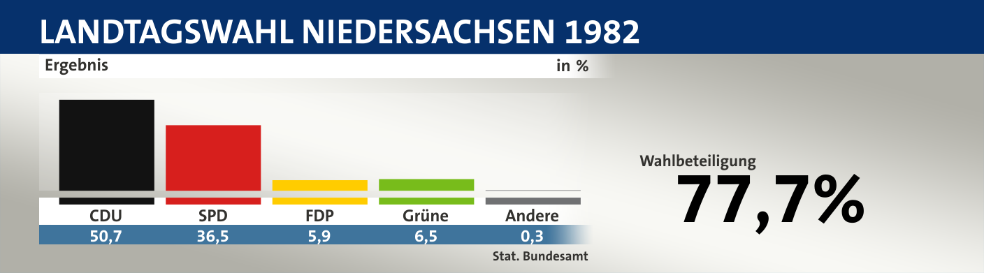 Ergebnis, in %: CDU 50,7; SPD 36,5; FDP 5,9; Grüne 6,5; Andere 0,3; Quelle: |Stat. Bundesamt