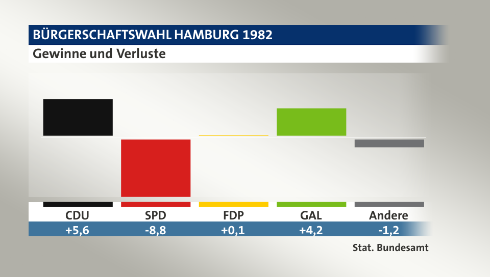 Gewinne und Verluste, in Prozentpunkten: CDU 5,6; SPD -8,8; FDP 0,1; GAL 4,2; Andere -1,2; Quelle: |Stat. Bundesamt