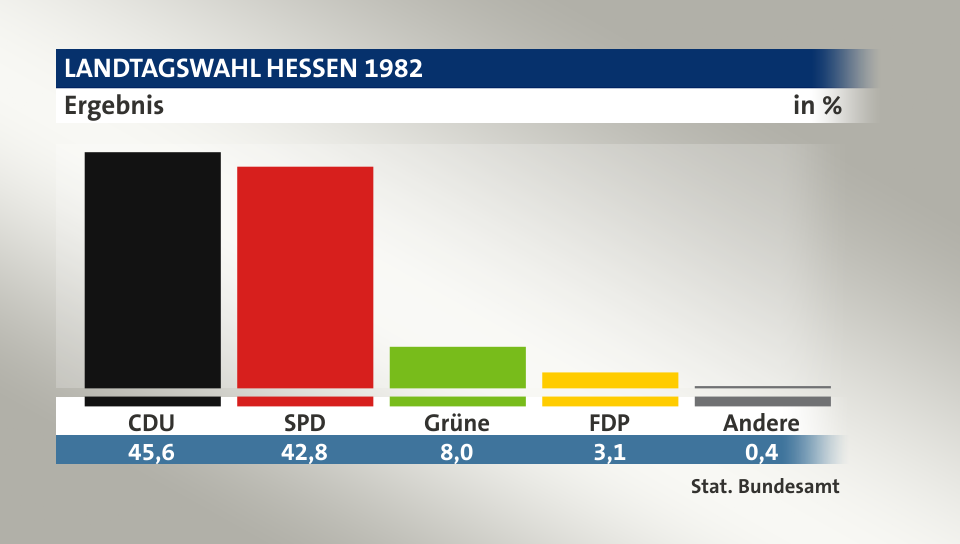Ergebnis, in %: CDU 45,6; SPD 42,8; Grüne 8,0; FDP 3,1; Andere 0,4; Quelle: Stat. Bundesamt