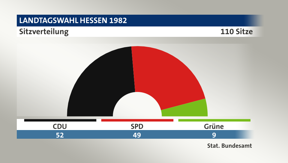 Sitzverteilung, 110 Sitze: CDU 52; SPD 49; Grüne 9; Quelle: |Stat. Bundesamt