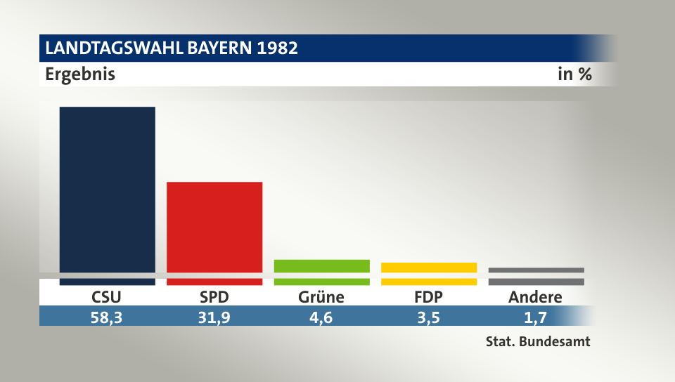 Ergebnis, in %: CSU 58,3; SPD 31,9; Grüne 4,6; FDP 3,5; Andere 1,7; Quelle: Stat. Bundesamt