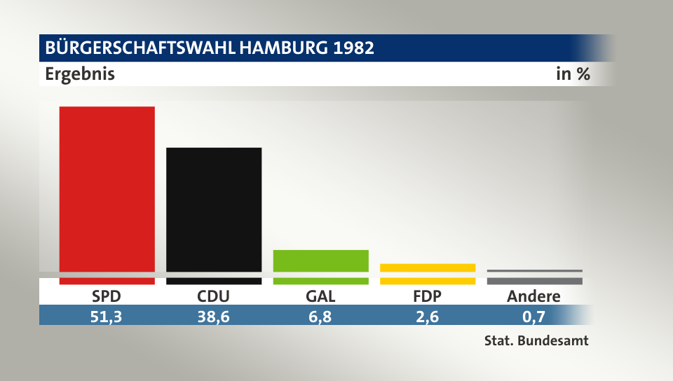 Ergebnis, in %: SPD 51,3; CDU 38,6; GAL 6,8; FDP 2,6; Andere 0,7; Quelle: Stat. Bundesamt