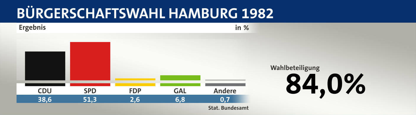 Ergebnis, in %: CDU 38,6; SPD 51,3; FDP 2,6; GAL 6,8; Andere 0,7; Quelle: |Stat. Bundesamt