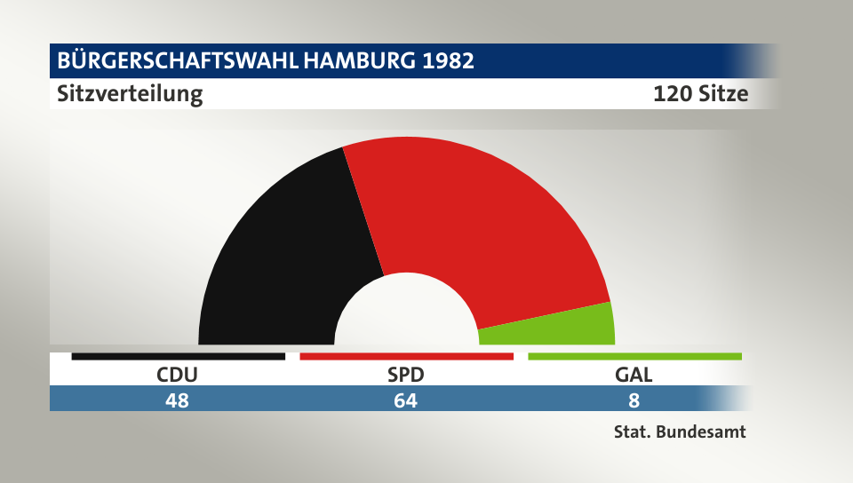 Sitzverteilung, 120 Sitze: CDU 48; SPD 64; GAL 8; Quelle: |Stat. Bundesamt