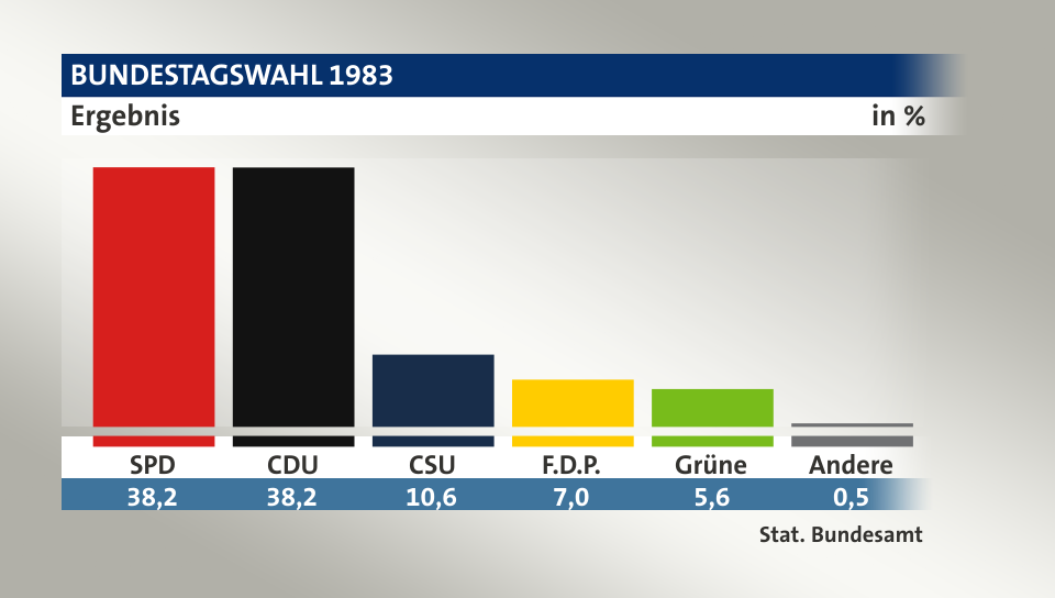 Ergebnis, in %: SPD 38,2; CDU 38,2; CSU 10,6; F.D.P. 7,0; Grüne 5,6; Andere 0,5; Quelle: Stat. Bundesamt