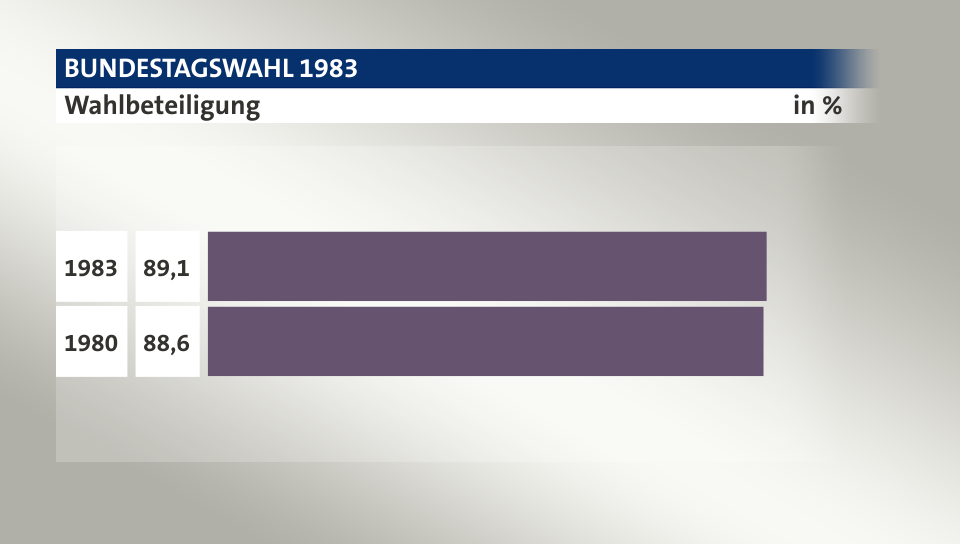 Wahlbeteiligung, in %: 89,1 (1983), 88,6 (1980)