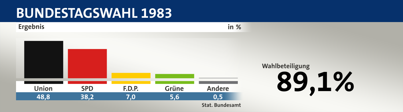 Ergebnis, in %: Union 48,8; SPD 38,2; F.D.P. 7,0; Grüne 5,6; Andere 0,5; Quelle: |Stat. Bundesamt