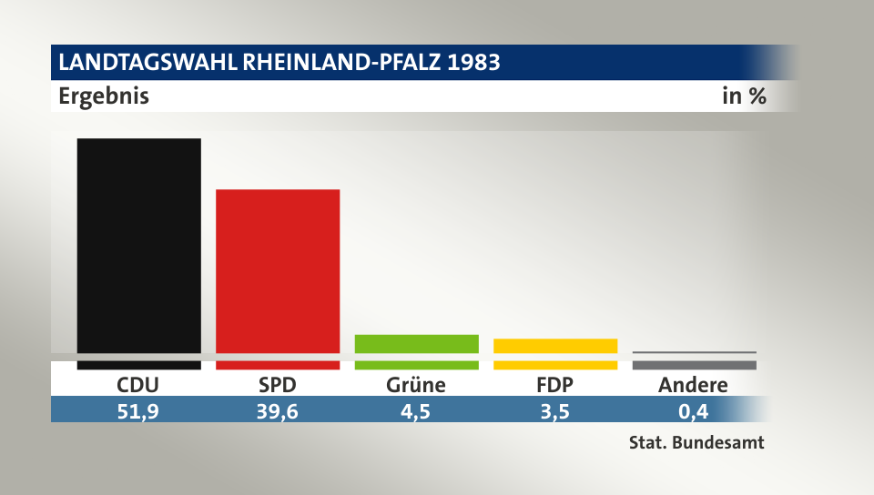 Ergebnis, in %: CDU 51,9; SPD 39,6; Grüne 4,5; FDP 3,5; Andere 0,5; Quelle: Stat. Bundesamt
