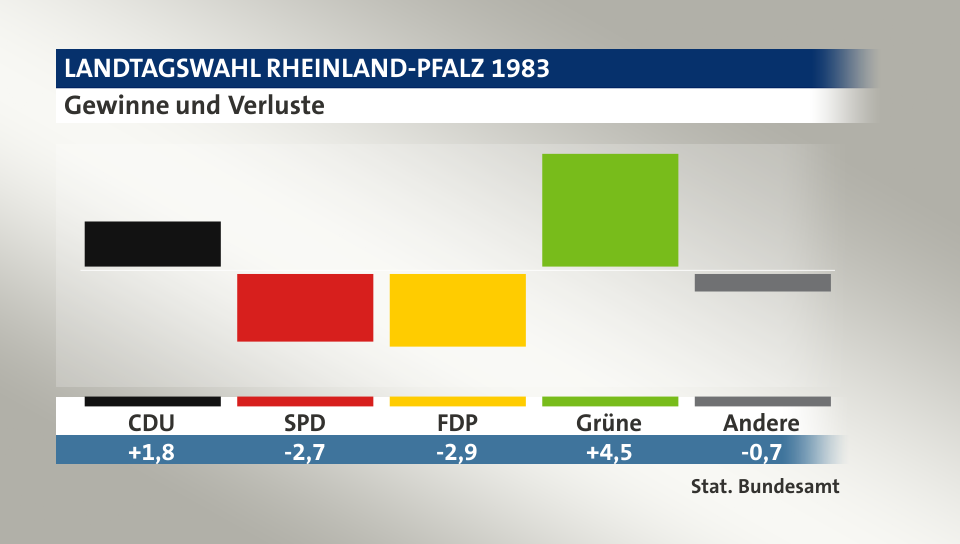 Gewinne und Verluste, in Prozentpunkten: CDU 1,8; SPD -2,7; FDP -2,9; Grüne 4,5; Andere -0,7; Quelle: |Stat. Bundesamt