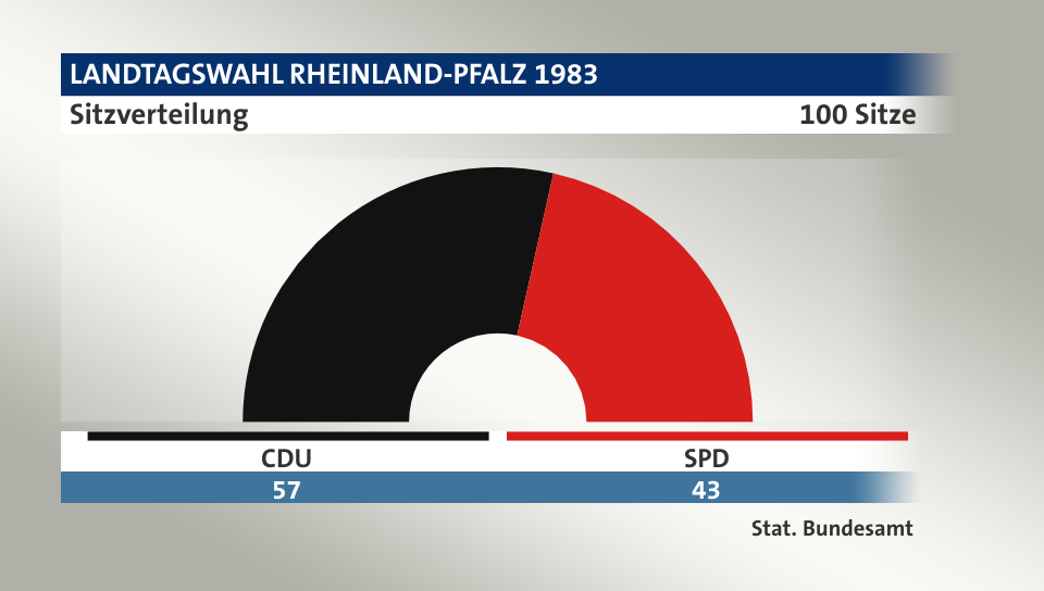 Sitzverteilung, 100 Sitze: CDU 57; SPD 43; Quelle: |Stat. Bundesamt