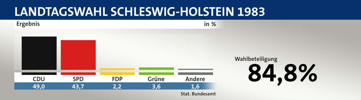 Ergebnis, in %: CDU 49,0; SPD 43,7; FDP 2,2; Grüne 3,6; Andere 1,6; Quelle: |Stat. Bundesamt