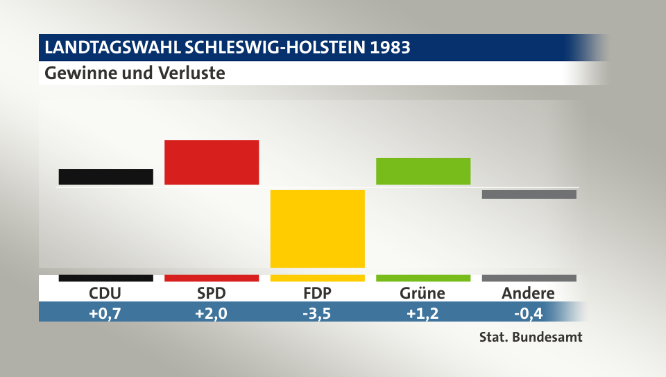 Gewinne und Verluste, in Prozentpunkten: CDU 0,7; SPD 2,0; FDP -3,5; Grüne 1,2; Andere -0,4; Quelle: |Stat. Bundesamt