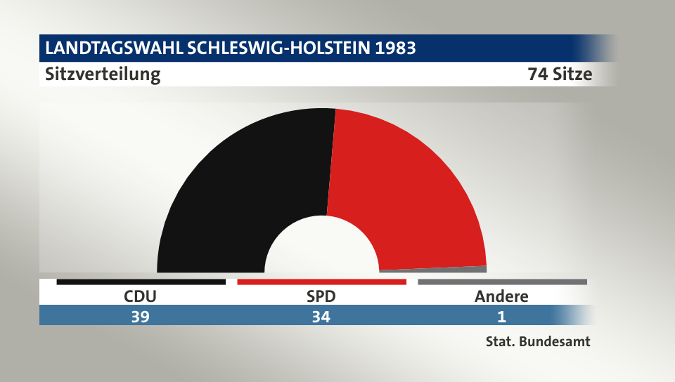 Sitzverteilung, 74 Sitze: CDU 39; SPD 34; Andere 1; Quelle: |Stat. Bundesamt