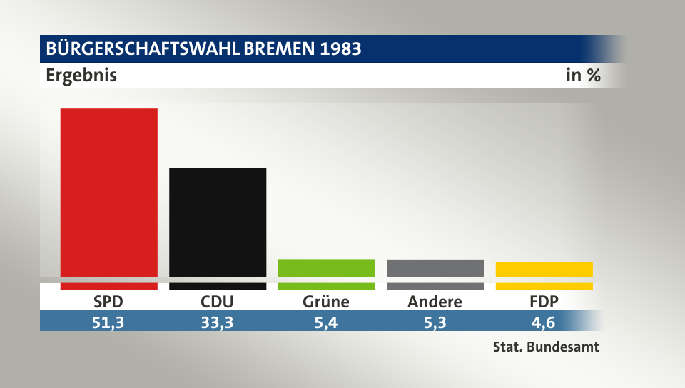 Ergebnis, in %: SPD 51,3; CDU 33,3; Grüne 5,4; Andere 5,3; FDP 4,6; Quelle: Stat. Bundesamt