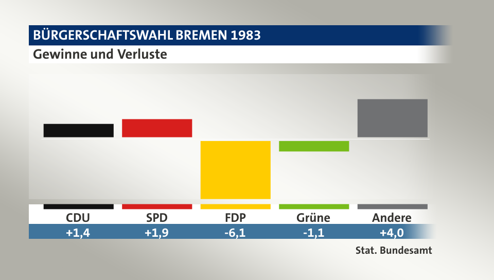 Gewinne und Verluste, in Prozentpunkten: CDU 1,4; SPD 1,9; FDP -6,1; Grüne -1,1; Andere 4,0; Quelle: |Stat. Bundesamt