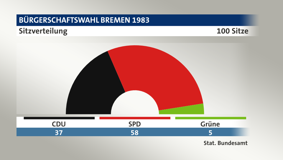 Sitzverteilung, 100 Sitze: CDU 37; SPD 58; Grüne 5; Quelle: |Stat. Bundesamt