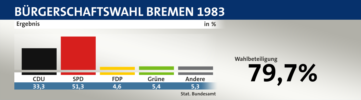 Ergebnis, in %: CDU 33,3; SPD 51,3; FDP 4,6; Grüne 5,4; Andere 5,3; Quelle: |Stat. Bundesamt