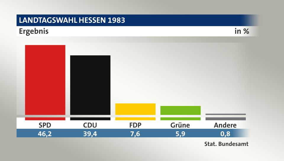 Ergebnis, in %: SPD 46,2; CDU 39,4; FDP 7,6; Grüne 5,9; Andere 0,8; Quelle: Stat. Bundesamt