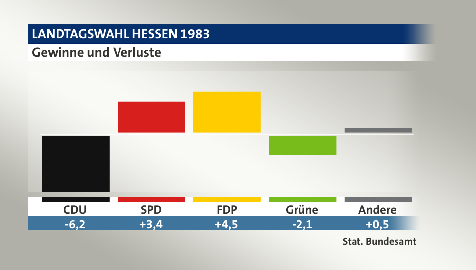 Gewinne und Verluste, in Prozentpunkten: CDU -6,2; SPD 3,4; FDP 4,5; Grüne -2,1; Andere 0,5; Quelle: |Stat. Bundesamt