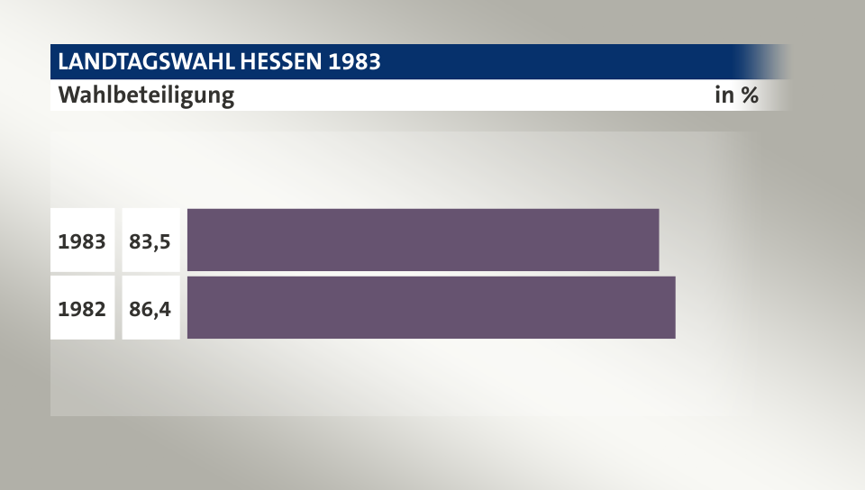 Wahlbeteiligung, in %: 83,5 (1983), 86,4 (1982)