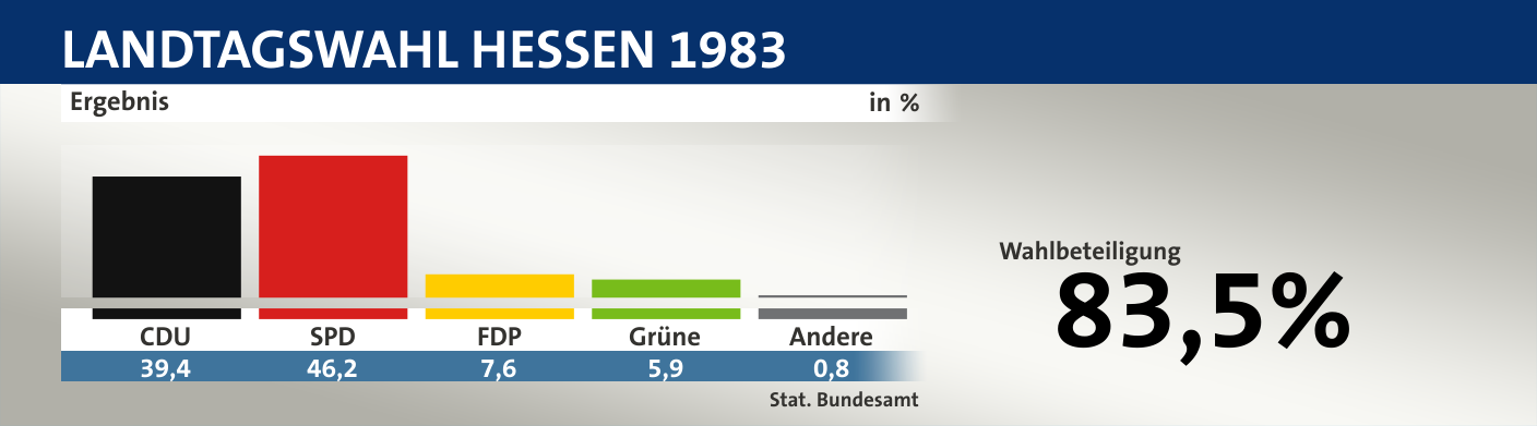 Ergebnis, in %: CDU 39,4; SPD 46,2; FDP 7,6; Grüne 5,9; Andere 0,8; Quelle: |Stat. Bundesamt