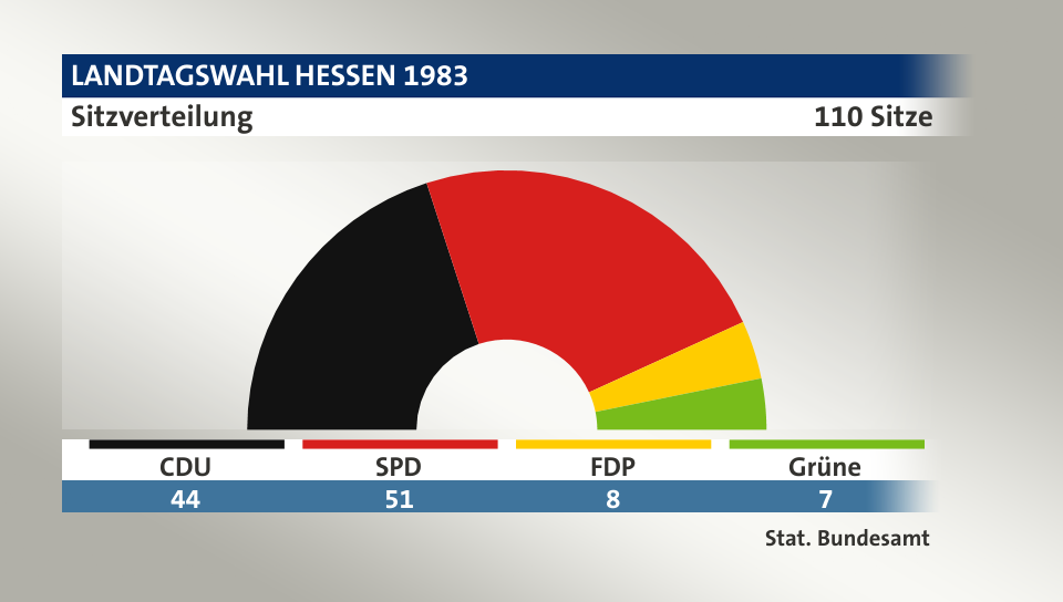 Sitzverteilung, 110 Sitze: CDU 44; SPD 51; FDP 8; Grüne 7; Quelle: |Stat. Bundesamt
