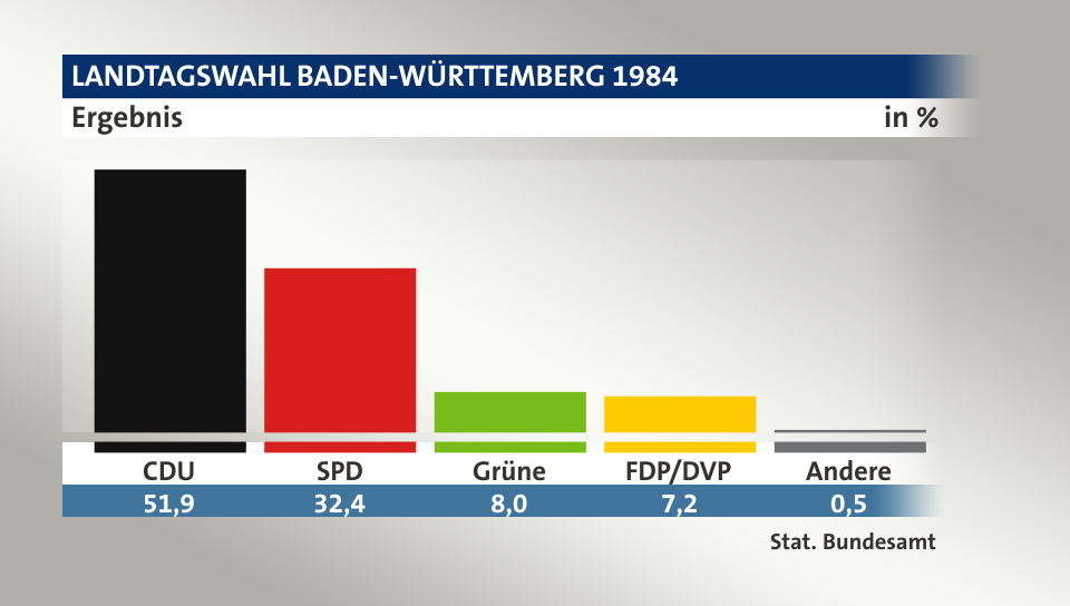 Ergebnis, in %: CDU 51,9; SPD 32,4; Grüne 8,0; FDP/DVP 7,2; Andere 0,5; Quelle: Stat. Bundesamt