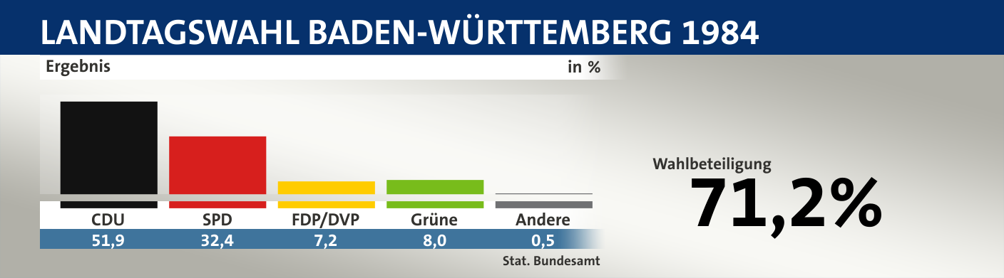 Ergebnis, in %: CDU 51,9; SPD 32,4; FDP/DVP 7,2; Grüne 8,0; Andere 0,5; Quelle: |Stat. Bundesamt